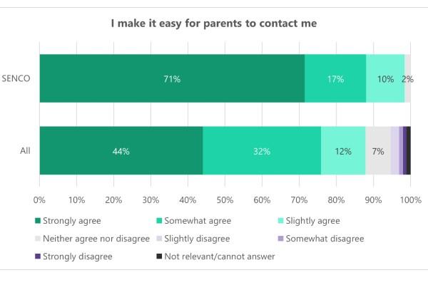 To access these results please contact Alex at Teacher Tapp at alex@teachertapp.co.uk
