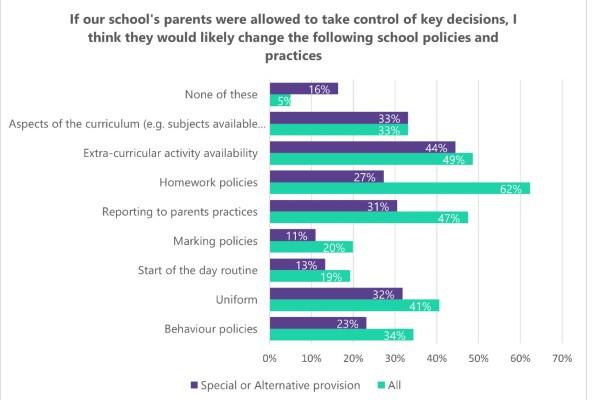 To access these results please contact Alex at Teacher Tapp at alex@teachertapp.co.uk