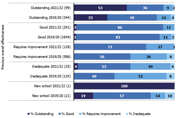 A graph showing Ofsted inspection ratings from this year compared to two academic years ago. The inspection data shows that 83% of schools were judged ‘Good’ or ‘Outstanding’ to the end of November 2021. Furthermore 72% of schools previously rated by Ofsted as ‘Requires Improvement’ have now been recognised as ‘Good’ or ‘Outstanding’.